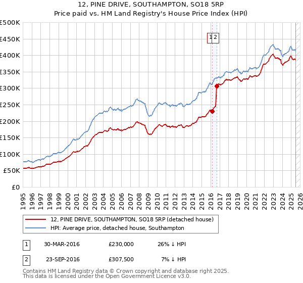 12, PINE DRIVE, SOUTHAMPTON, SO18 5RP: Price paid vs HM Land Registry's House Price Index