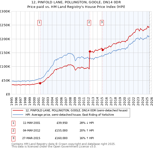 12, PINFOLD LANE, POLLINGTON, GOOLE, DN14 0DR: Price paid vs HM Land Registry's House Price Index