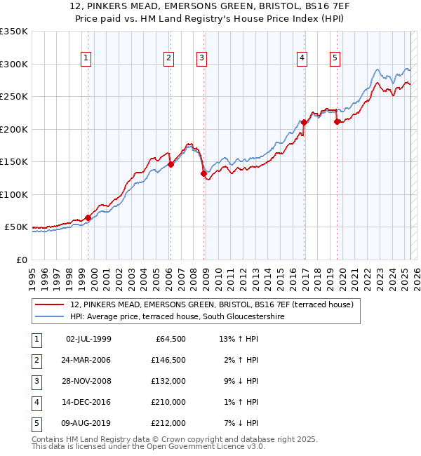 12, PINKERS MEAD, EMERSONS GREEN, BRISTOL, BS16 7EF: Price paid vs HM Land Registry's House Price Index