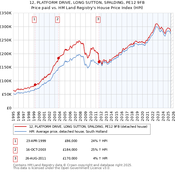 12, PLATFORM DRIVE, LONG SUTTON, SPALDING, PE12 9FB: Price paid vs HM Land Registry's House Price Index