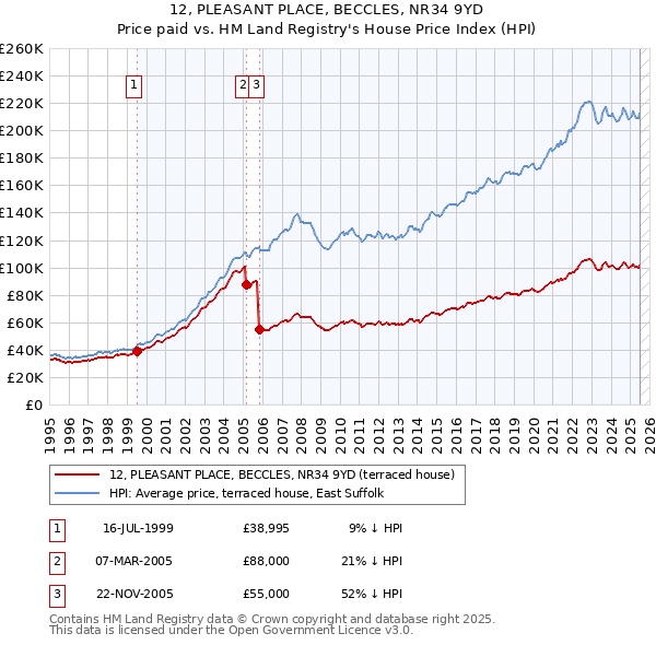 12, PLEASANT PLACE, BECCLES, NR34 9YD: Price paid vs HM Land Registry's House Price Index