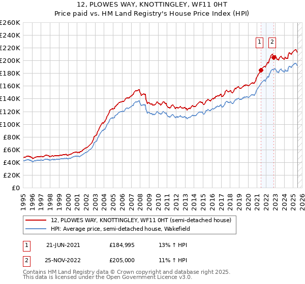 12, PLOWES WAY, KNOTTINGLEY, WF11 0HT: Price paid vs HM Land Registry's House Price Index