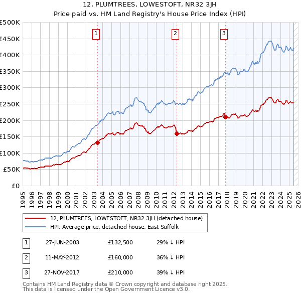 12, PLUMTREES, LOWESTOFT, NR32 3JH: Price paid vs HM Land Registry's House Price Index