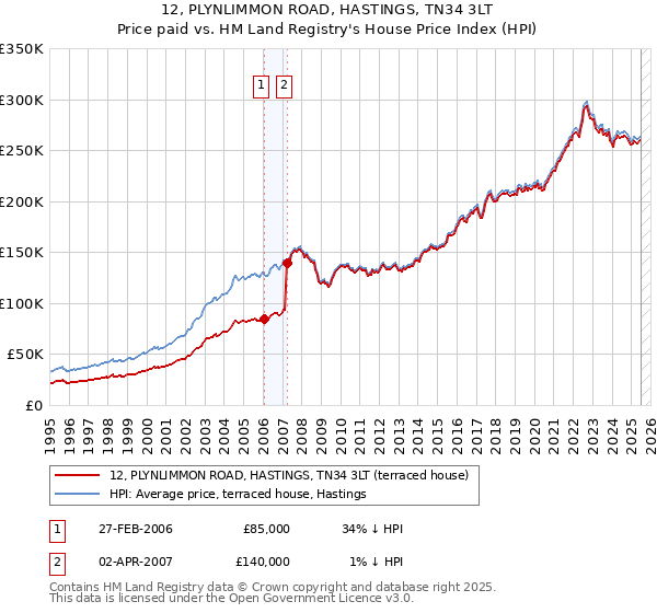 12, PLYNLIMMON ROAD, HASTINGS, TN34 3LT: Price paid vs HM Land Registry's House Price Index