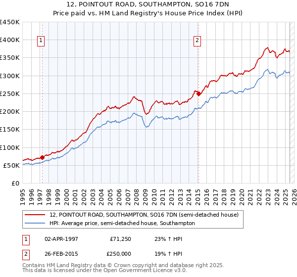 12, POINTOUT ROAD, SOUTHAMPTON, SO16 7DN: Price paid vs HM Land Registry's House Price Index