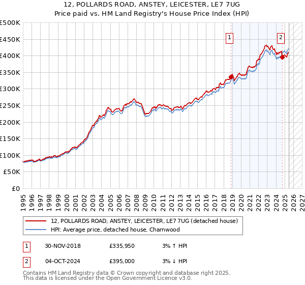 12, POLLARDS ROAD, ANSTEY, LEICESTER, LE7 7UG: Price paid vs HM Land Registry's House Price Index