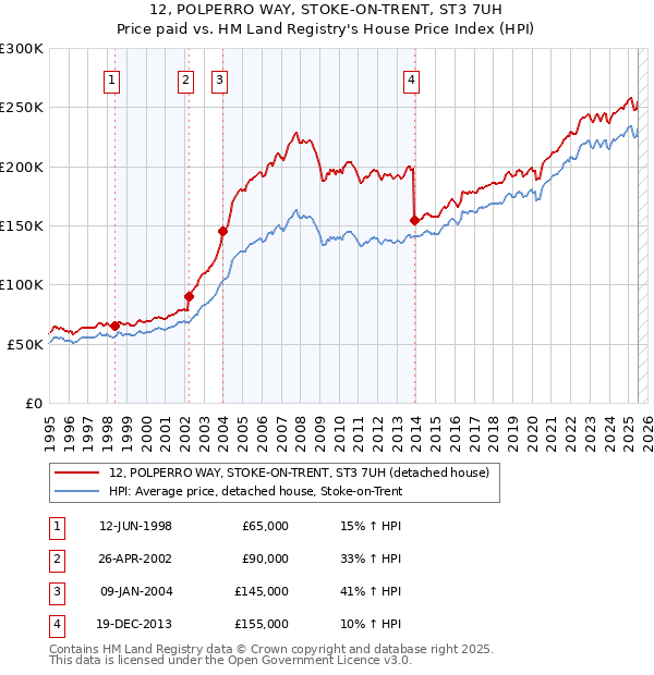 12, POLPERRO WAY, STOKE-ON-TRENT, ST3 7UH: Price paid vs HM Land Registry's House Price Index