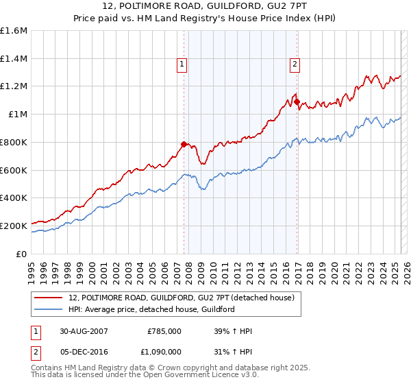 12, POLTIMORE ROAD, GUILDFORD, GU2 7PT: Price paid vs HM Land Registry's House Price Index