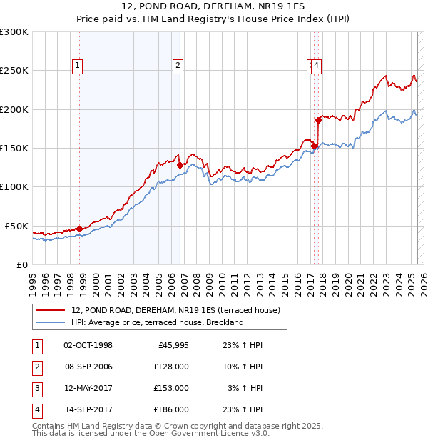 12, POND ROAD, DEREHAM, NR19 1ES: Price paid vs HM Land Registry's House Price Index