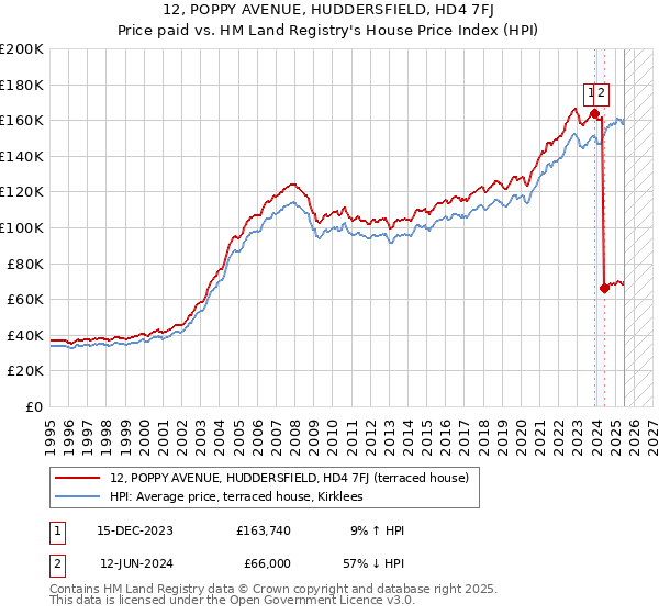 12, POPPY AVENUE, HUDDERSFIELD, HD4 7FJ: Price paid vs HM Land Registry's House Price Index