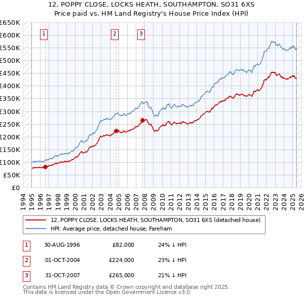 12, POPPY CLOSE, LOCKS HEATH, SOUTHAMPTON, SO31 6XS: Price paid vs HM Land Registry's House Price Index