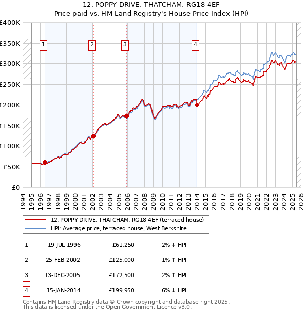 12, POPPY DRIVE, THATCHAM, RG18 4EF: Price paid vs HM Land Registry's House Price Index