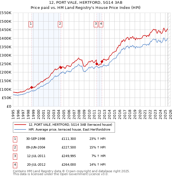12, PORT VALE, HERTFORD, SG14 3AB: Price paid vs HM Land Registry's House Price Index