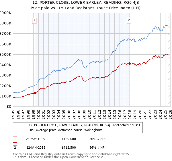 12, PORTER CLOSE, LOWER EARLEY, READING, RG6 4JB: Price paid vs HM Land Registry's House Price Index