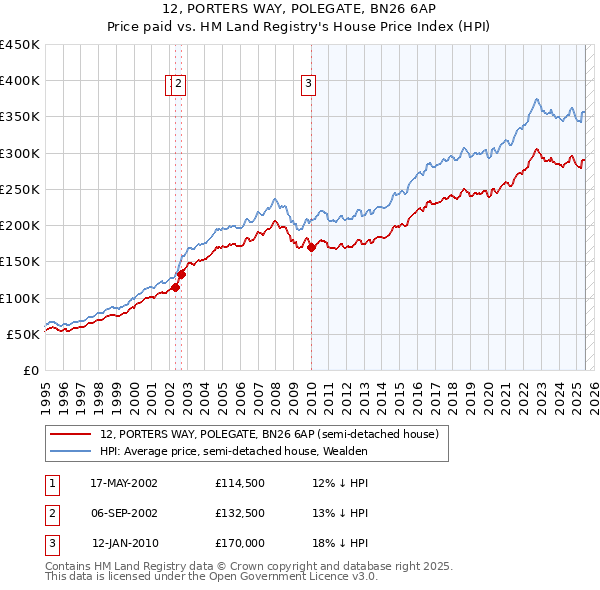 12, PORTERS WAY, POLEGATE, BN26 6AP: Price paid vs HM Land Registry's House Price Index