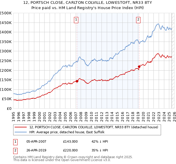12, PORTSCH CLOSE, CARLTON COLVILLE, LOWESTOFT, NR33 8TY: Price paid vs HM Land Registry's House Price Index