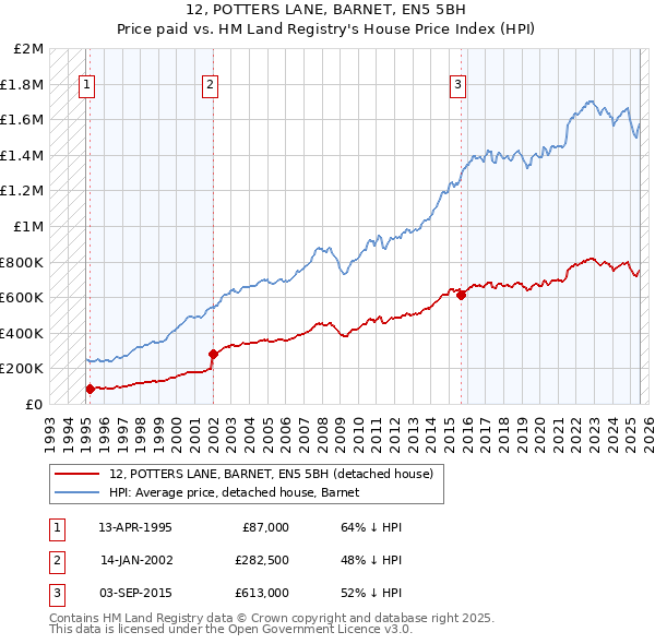 12, POTTERS LANE, BARNET, EN5 5BH: Price paid vs HM Land Registry's House Price Index