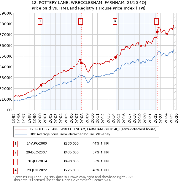 12, POTTERY LANE, WRECCLESHAM, FARNHAM, GU10 4QJ: Price paid vs HM Land Registry's House Price Index