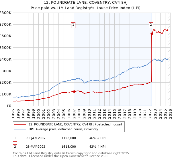 12, POUNDGATE LANE, COVENTRY, CV4 8HJ: Price paid vs HM Land Registry's House Price Index