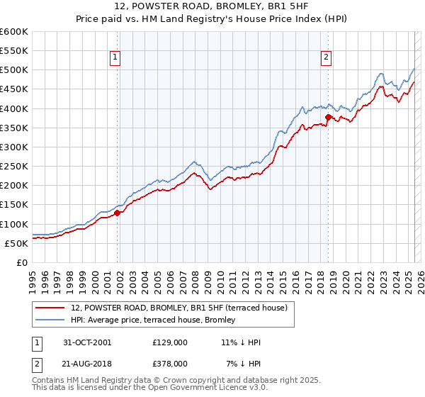12, POWSTER ROAD, BROMLEY, BR1 5HF: Price paid vs HM Land Registry's House Price Index