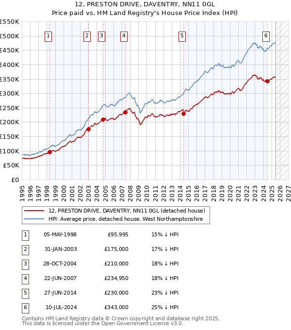 12, PRESTON DRIVE, DAVENTRY, NN11 0GL: Price paid vs HM Land Registry's House Price Index