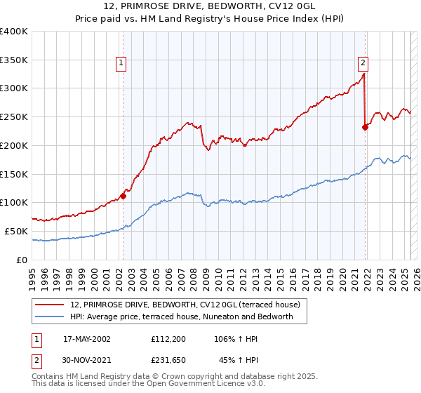 12, PRIMROSE DRIVE, BEDWORTH, CV12 0GL: Price paid vs HM Land Registry's House Price Index