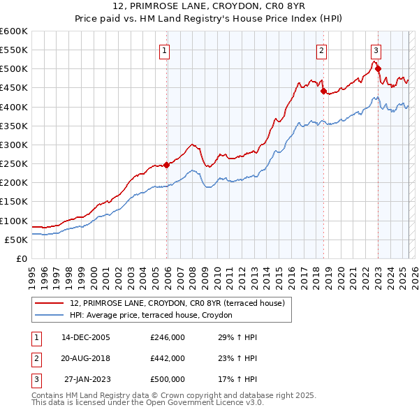 12, PRIMROSE LANE, CROYDON, CR0 8YR: Price paid vs HM Land Registry's House Price Index