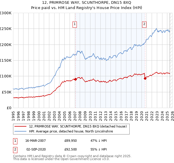 12, PRIMROSE WAY, SCUNTHORPE, DN15 8XQ: Price paid vs HM Land Registry's House Price Index