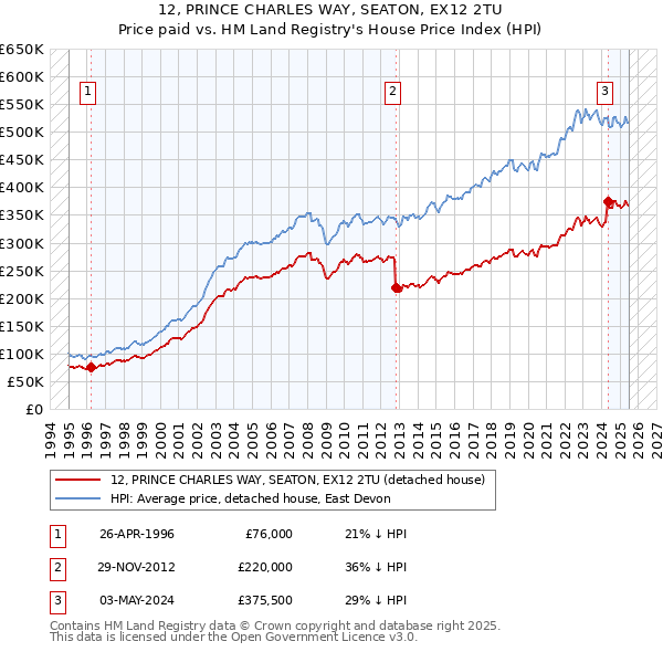 12, PRINCE CHARLES WAY, SEATON, EX12 2TU: Price paid vs HM Land Registry's House Price Index