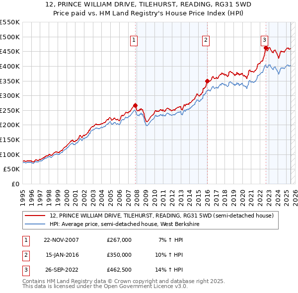 12, PRINCE WILLIAM DRIVE, TILEHURST, READING, RG31 5WD: Price paid vs HM Land Registry's House Price Index