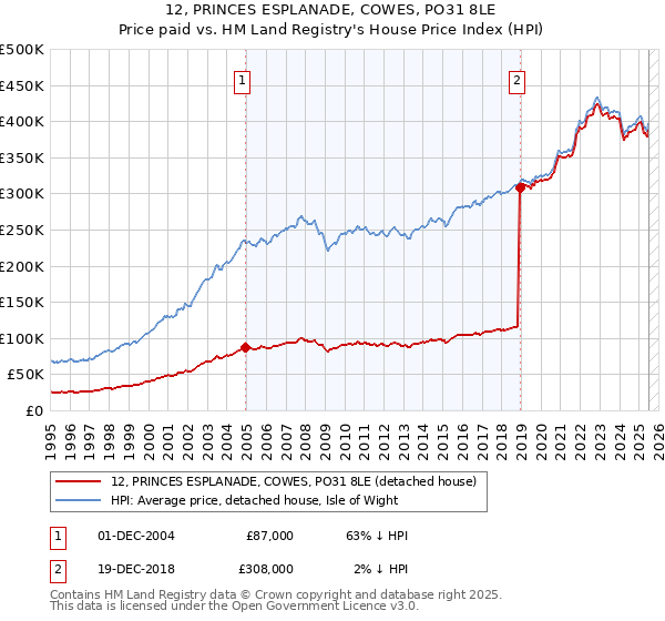 12, PRINCES ESPLANADE, COWES, PO31 8LE: Price paid vs HM Land Registry's House Price Index