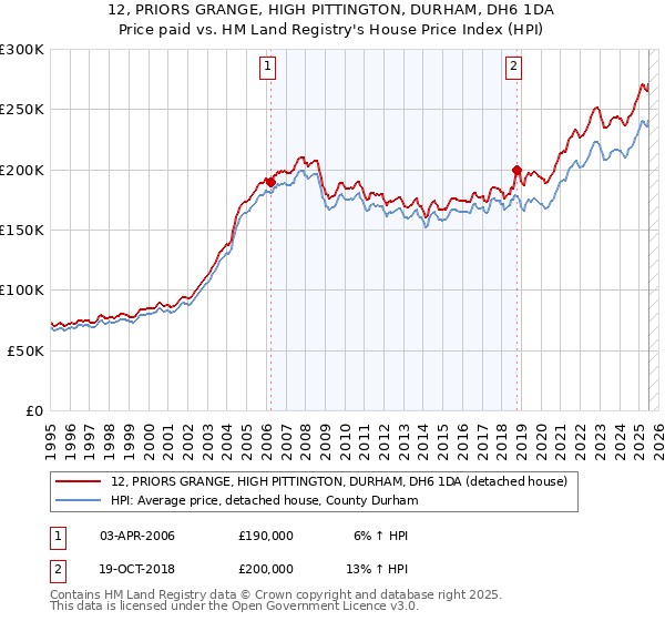 12, PRIORS GRANGE, HIGH PITTINGTON, DURHAM, DH6 1DA: Price paid vs HM Land Registry's House Price Index