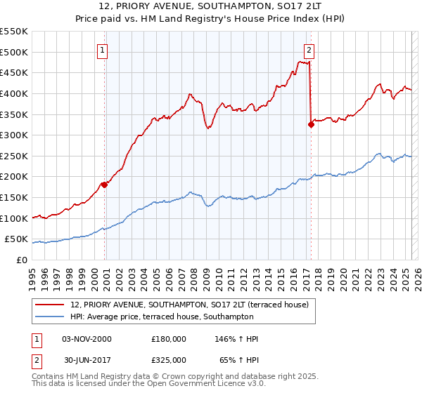 12, PRIORY AVENUE, SOUTHAMPTON, SO17 2LT: Price paid vs HM Land Registry's House Price Index