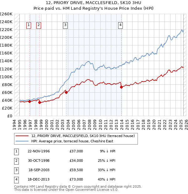 12, PRIORY DRIVE, MACCLESFIELD, SK10 3HU: Price paid vs HM Land Registry's House Price Index