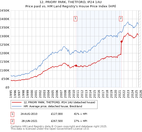 12, PRIORY PARK, THETFORD, IP24 1AU: Price paid vs HM Land Registry's House Price Index