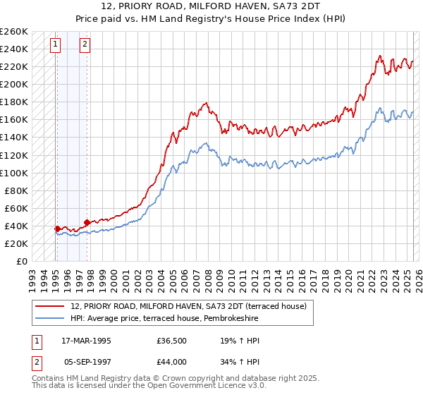 12, PRIORY ROAD, MILFORD HAVEN, SA73 2DT: Price paid vs HM Land Registry's House Price Index