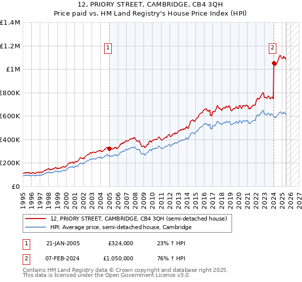 12, PRIORY STREET, CAMBRIDGE, CB4 3QH: Price paid vs HM Land Registry's House Price Index