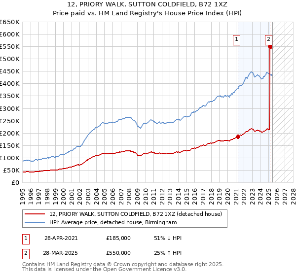 12, PRIORY WALK, SUTTON COLDFIELD, B72 1XZ: Price paid vs HM Land Registry's House Price Index