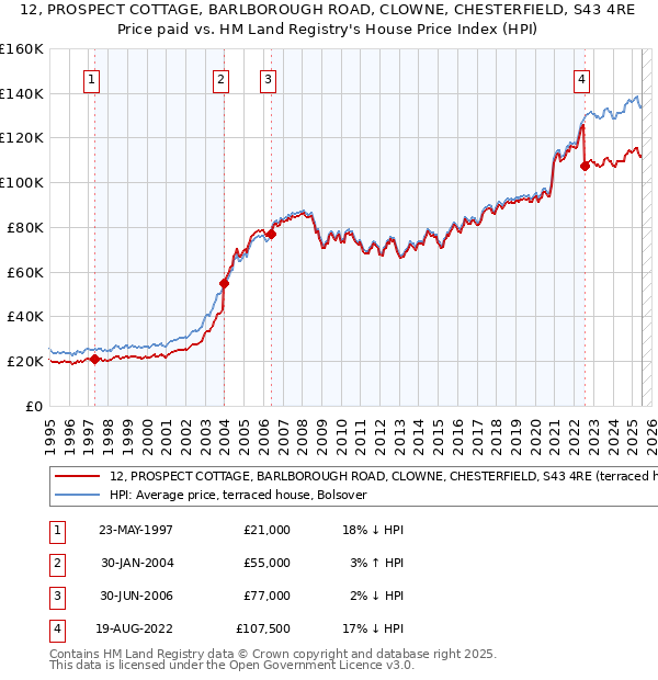 12, PROSPECT COTTAGE, BARLBOROUGH ROAD, CLOWNE, CHESTERFIELD, S43 4RE: Price paid vs HM Land Registry's House Price Index