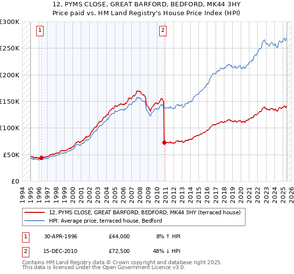 12, PYMS CLOSE, GREAT BARFORD, BEDFORD, MK44 3HY: Price paid vs HM Land Registry's House Price Index