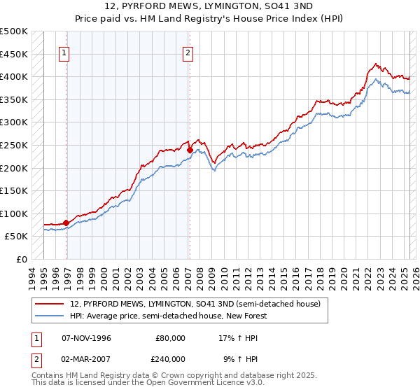 12, PYRFORD MEWS, LYMINGTON, SO41 3ND: Price paid vs HM Land Registry's House Price Index