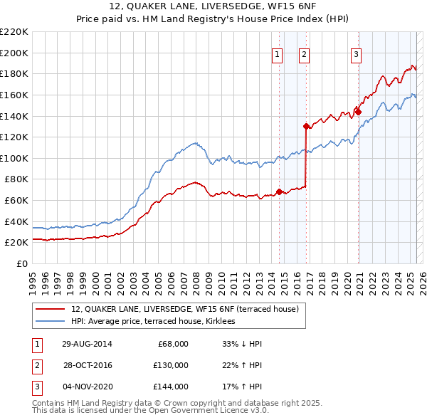 12, QUAKER LANE, LIVERSEDGE, WF15 6NF: Price paid vs HM Land Registry's House Price Index