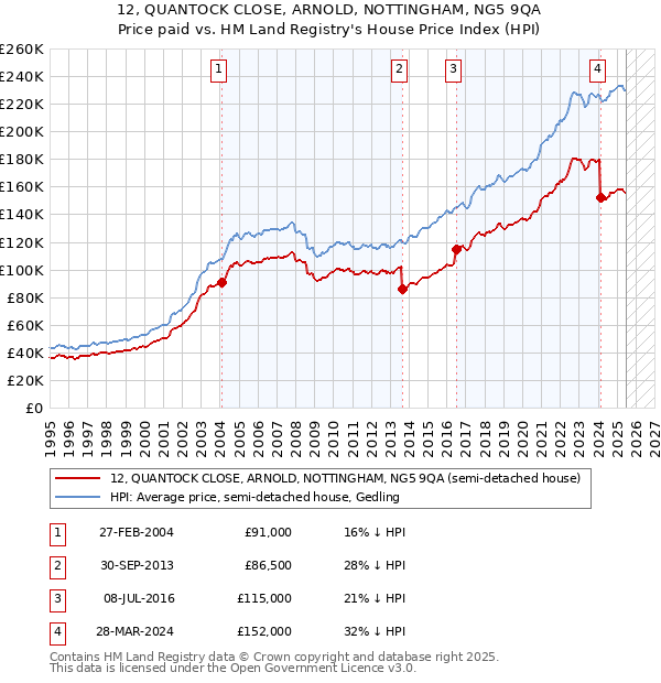 12, QUANTOCK CLOSE, ARNOLD, NOTTINGHAM, NG5 9QA: Price paid vs HM Land Registry's House Price Index