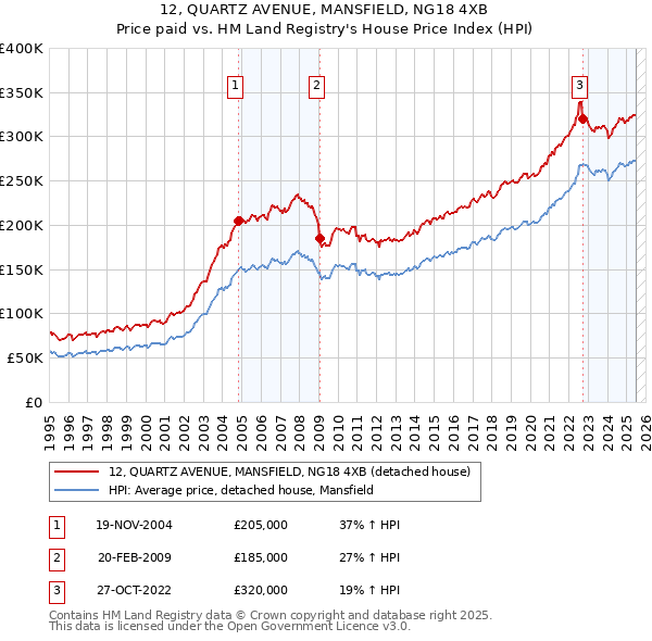 12, QUARTZ AVENUE, MANSFIELD, NG18 4XB: Price paid vs HM Land Registry's House Price Index