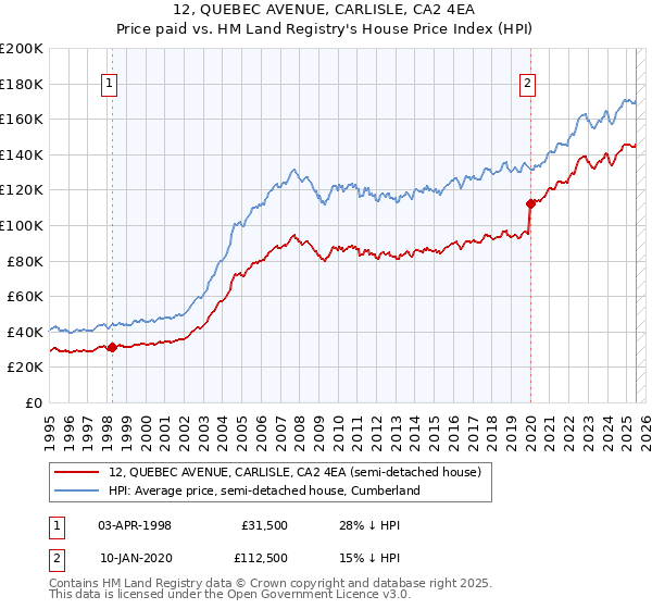 12, QUEBEC AVENUE, CARLISLE, CA2 4EA: Price paid vs HM Land Registry's House Price Index