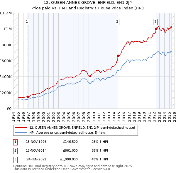 12, QUEEN ANNES GROVE, ENFIELD, EN1 2JP: Price paid vs HM Land Registry's House Price Index