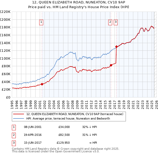 12, QUEEN ELIZABETH ROAD, NUNEATON, CV10 9AP: Price paid vs HM Land Registry's House Price Index