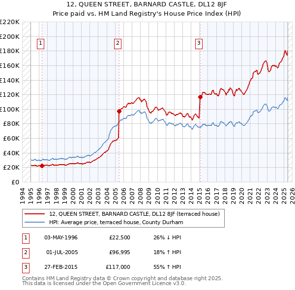12, QUEEN STREET, BARNARD CASTLE, DL12 8JF: Price paid vs HM Land Registry's House Price Index