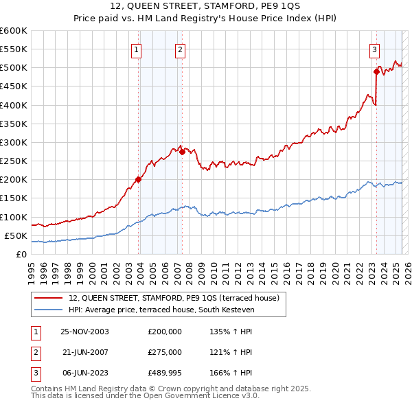 12, QUEEN STREET, STAMFORD, PE9 1QS: Price paid vs HM Land Registry's House Price Index