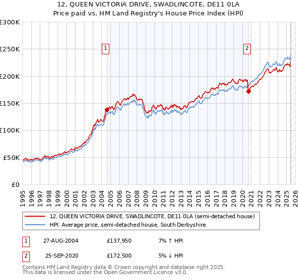 12, QUEEN VICTORIA DRIVE, SWADLINCOTE, DE11 0LA: Price paid vs HM Land Registry's House Price Index